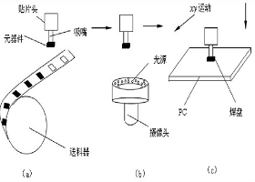 SMT貼片加工過程中的貼片機(jī)是如何運(yùn)作的？