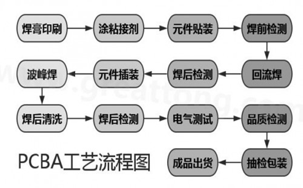 PCBA加工一站式服務(wù)的流程詳解-長(zhǎng)科順